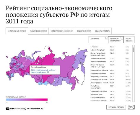 индикаторы социально-экономического развития регионов россии